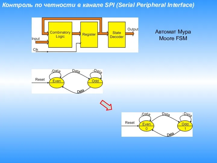 Контроль по четности в канале SPI (Serial Peripheral Interface) Автомат Мура Moore FSM