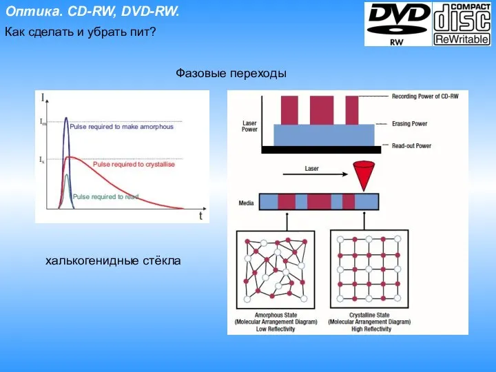 Оптика. CD-RW, DVD-RW. Как сделать и убрать пит? Фазовые переходы халькогенидные стёкла