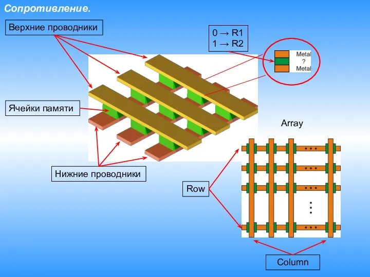 Сопротивление. Нижние проводники Верхние проводники Ячейки памяти 0 → R1 1 → R2 Row Column Array