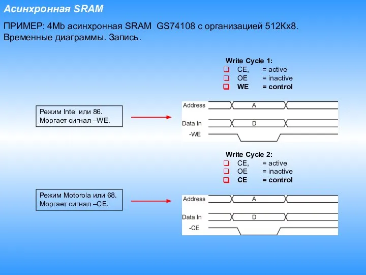 ПРИМЕР: 4Mb асинхронная SRAM GS74108 с организацией 512Кх8. Временные диаграммы. Запись.