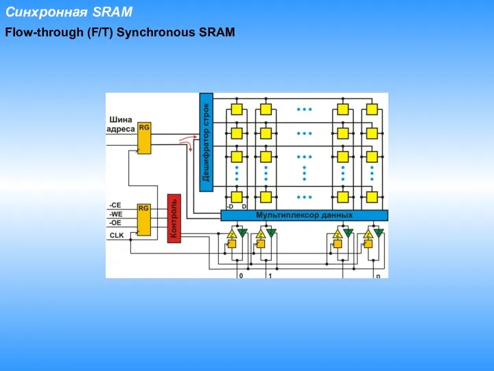 Flow-through (F/T) Synchronous SRAM Синхронная SRAM