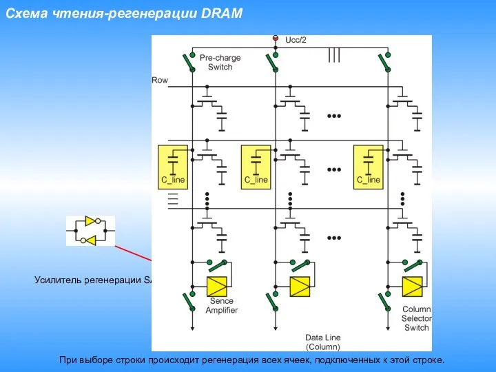 Схема чтения-регенерации DRAM Усилитель регенерации SA При выборе строки происходит регенерация