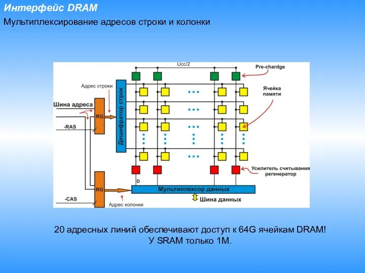 Интерфейс DRAM Мультиплексирование адресов строки и колонки 20 адресных линий обеспечивают