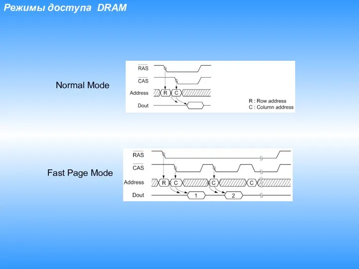 Режимы доступа DRAM Normal Mode Fast Page Mode