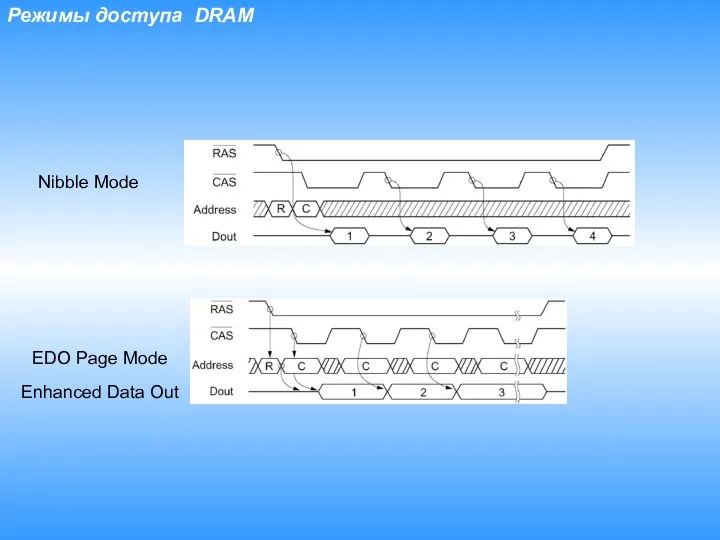 Режимы доступа DRAM Nibble Mode EDO Page Mode Enhanced Data Out