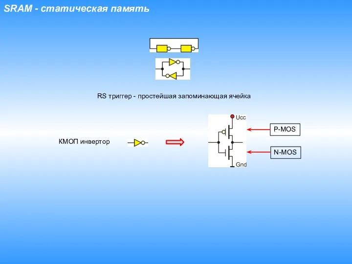 RS триггер - простейшая запоминающая ячейка КМОП инвертор SRAM - статическая память P-MOS N-MOS