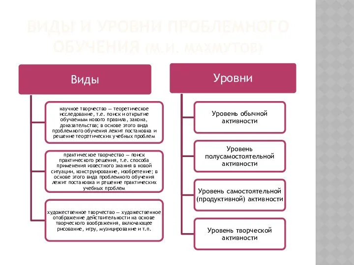 ВИДЫ И УРОВНИ ПРОБЛЕМНОГО ОБУЧЕНИЯ (М.И. МАХМУТОВ)