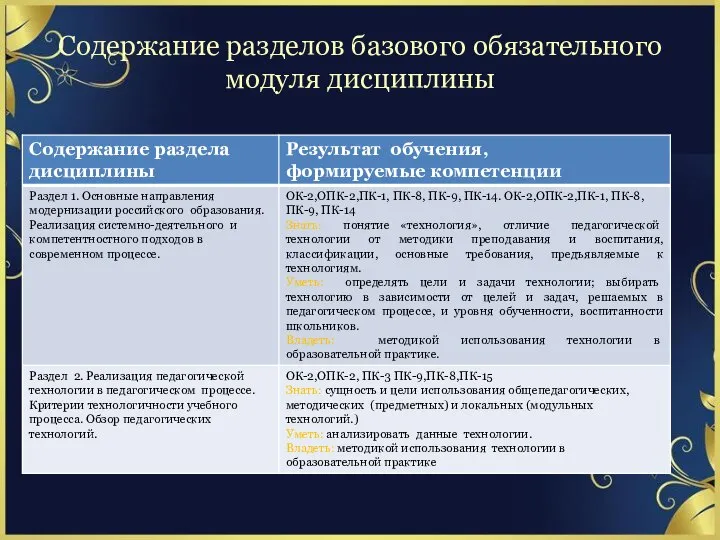 Содержание разделов базового обязательного модуля дисциплины