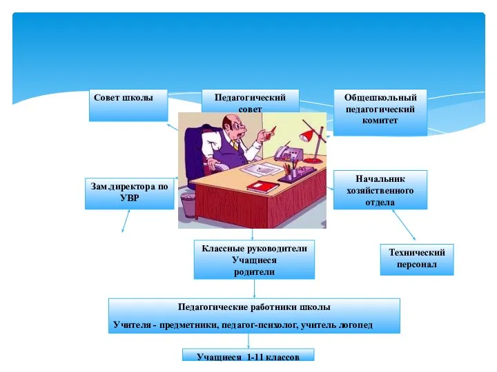 Директор школы Педагогический совет Совет школы Общешкольный педагогический комитет Зам.директора по