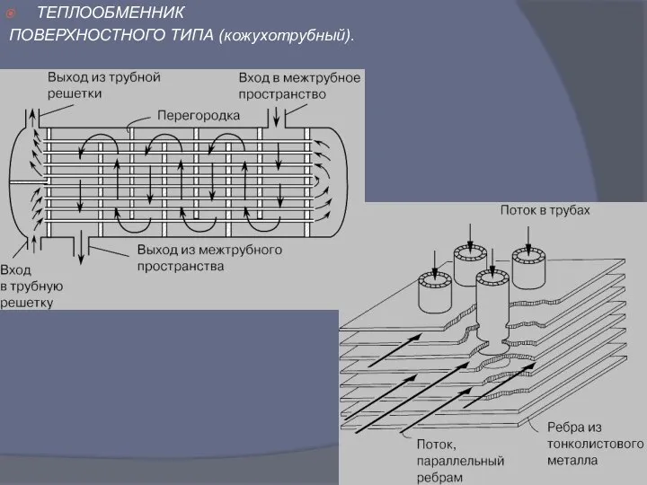 ТЕПЛООБМЕННИК ПОВЕРХНОСТНОГО ТИПА (кожухотрубный). РЕБРИСТЫЙ ТЕПЛООБМЕННИК.