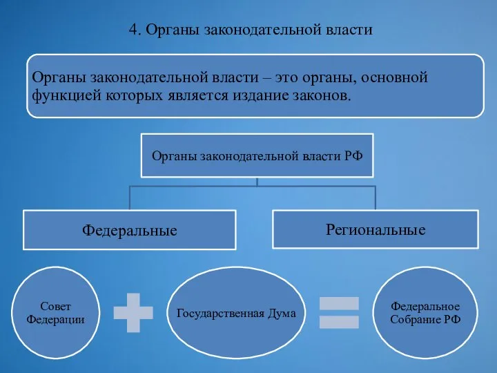 4. Органы законодательной власти