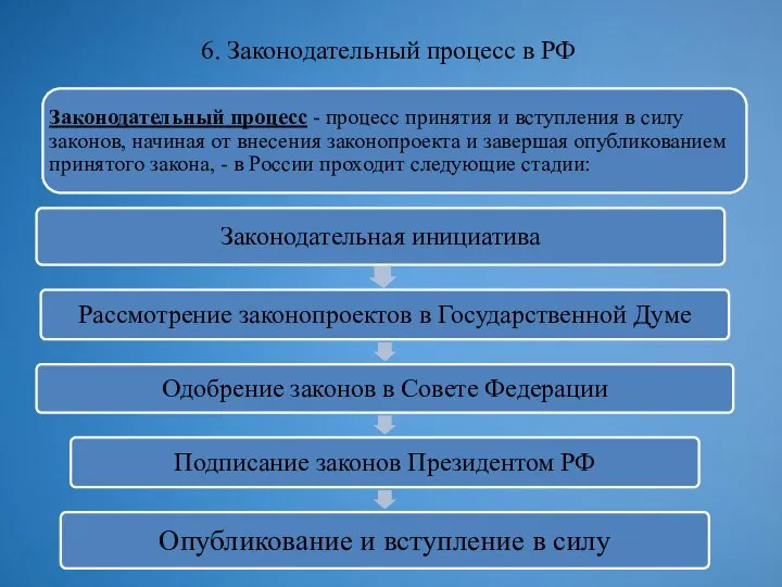 6. Законодательный процесс в РФ