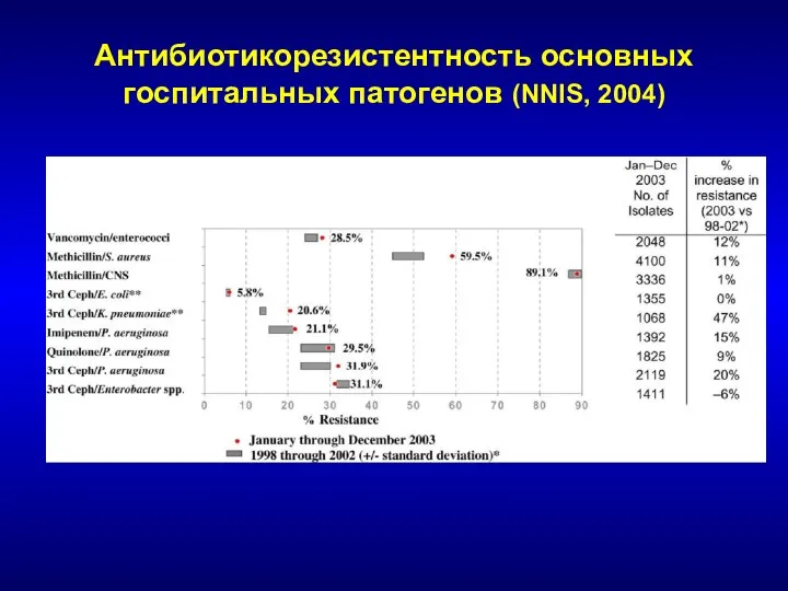 Антибиотикорезистентность основных госпитальных патогенов (NNIS, 2004)