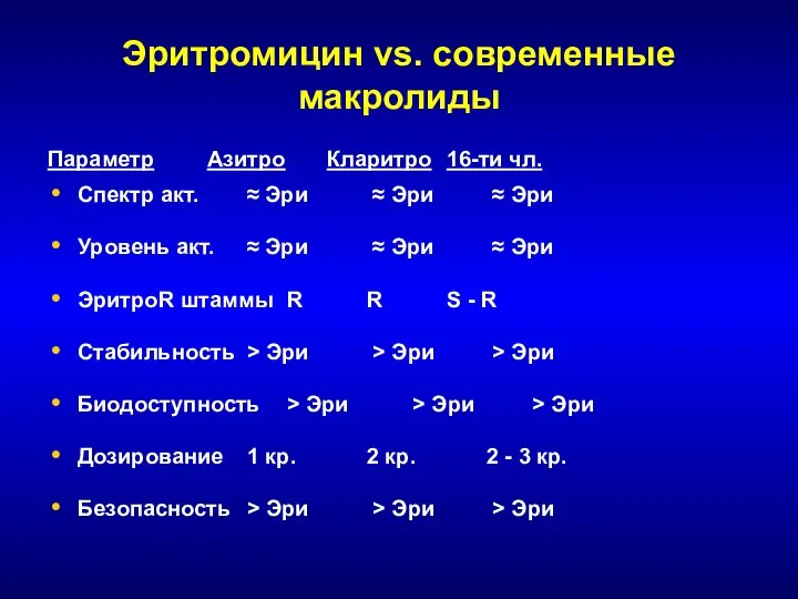 Эритромицин vs. современные макролиды Параметр Азитро Кларитро 16-ти чл. Спектр акт.