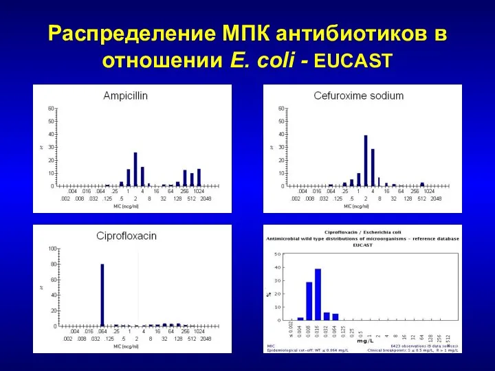 Распределение МПК антибиотиков в отношении E. coli - EUCAST