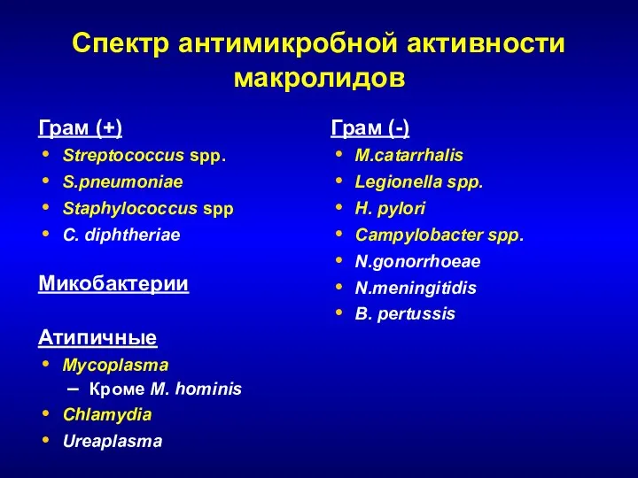 Спектр антимикробной активности макролидов Грам (+) Streptococcus spp. S.pneumoniae Staphylococcus spp