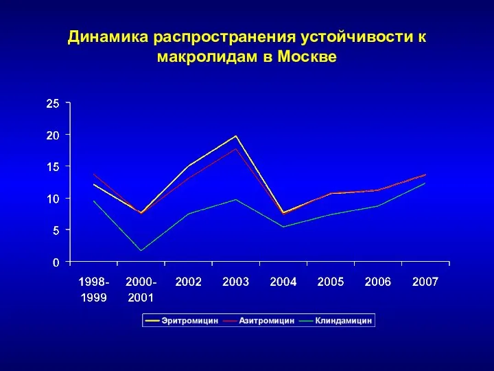 Динамика распространения устойчивости к макролидам в Москве