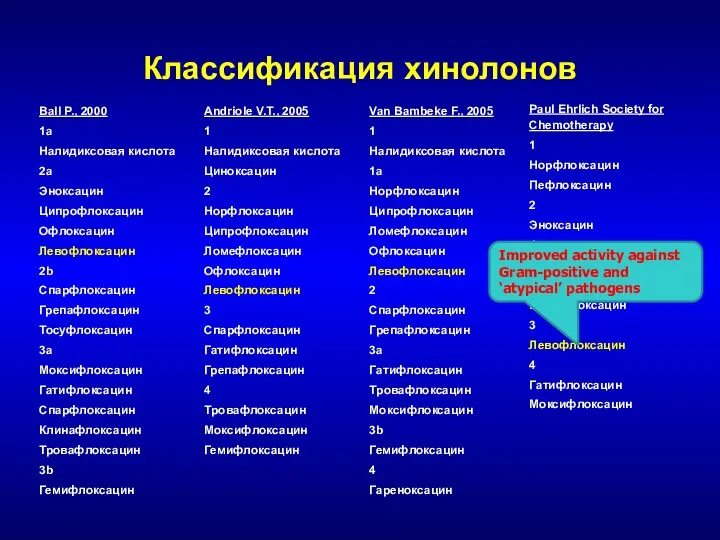 Классификация хинолонов Improved activity against Gram-positive and ‘atypical’ pathogens