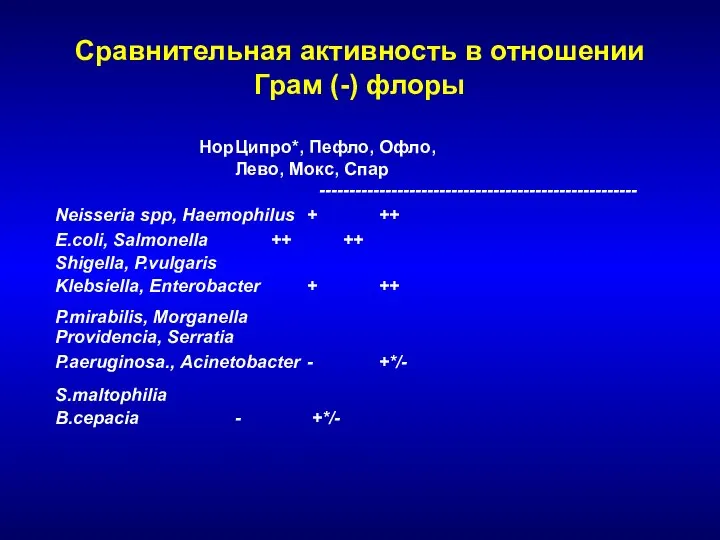 Сравнительная активность в отношении Грам (-) флоры Нор Ципро*, Пефло, Офло,