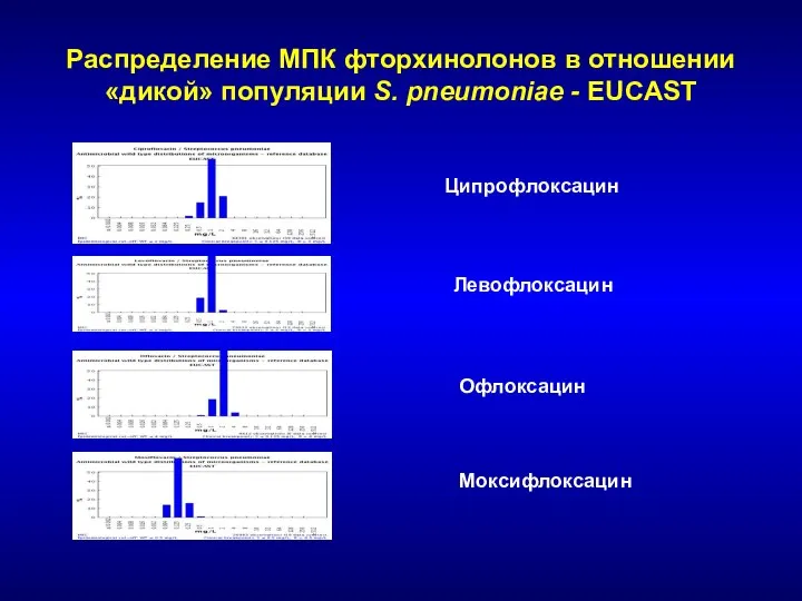 Распределение МПК фторхинолонов в отношении «дикой» популяции S. pneumoniae - EUCAST Ципрофлоксацин Левофлоксацин Офлоксацин Моксифлоксацин