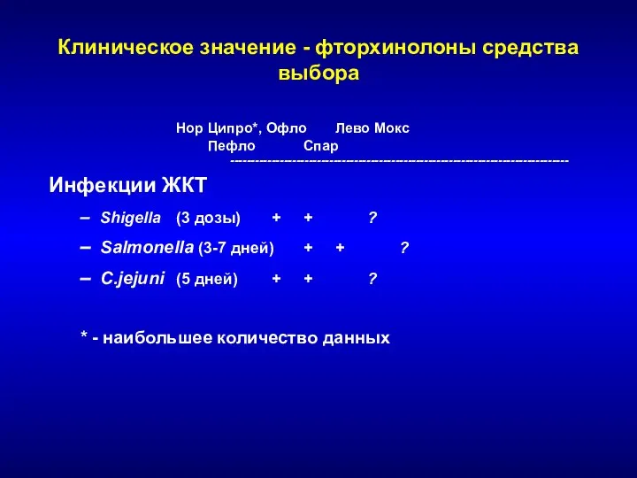 Клиническое значение - фторхинолоны средства выбора Нор Ципро*, Офло Лево Мокс