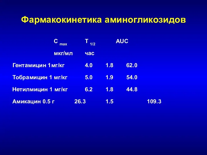 Фармакокинетика аминогликозидов C max T 1/2 AUC мкг/мл час Гентамицин 1мг/кг