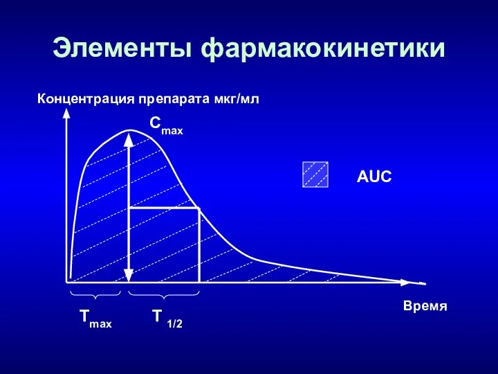 Элементы фармакокинетики Сmax Время Концентрация препарата мкг/мл Tmax T 1/2 AUC