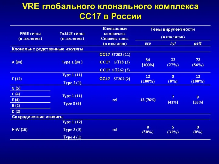 VRE глобального клонального комплекса СС17 в России