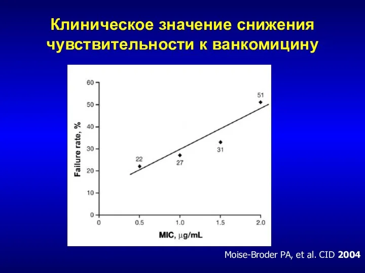 Клиническое значение снижения чувствительности к ванкомицину Moise-Broder PA, et al. CID 2004