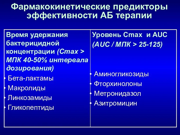 Фармакокинетические предикторы эффективности АБ терапии