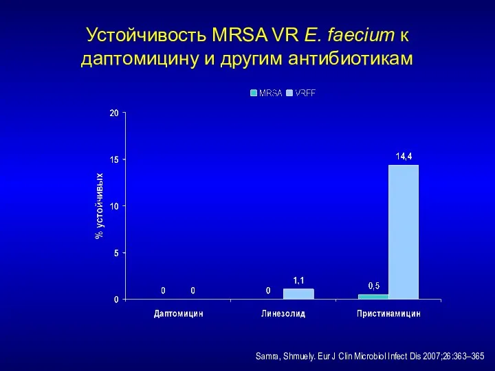 Устойчивость MRSA VR E. faecium к даптомицину и другим антибиотикам Samra,