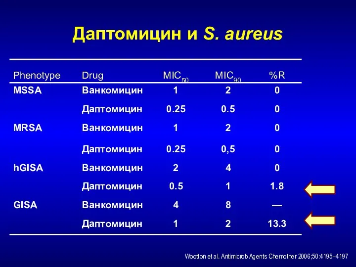 Даптомицин и S. aureus Wootton et al. Antimicrob Agents Chemother 2006;50:4195–4197