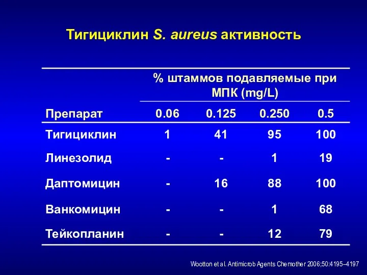 Тигициклин S. aureus активность Wootton et al. Antimicrob Agents Chemother 2006;50:4195–4197