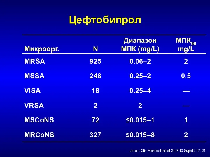 Цефтобипрол Jones. Clin Microbiol Infect 2007;13 Suppl 2:17–24