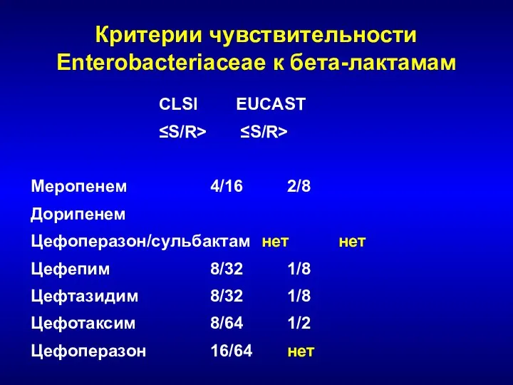 Критерии чувствительности Enterobacteriaceae к бета-лактамам CLSI EUCAST ≤S/R> ≤S/R> Меропенем 4/16