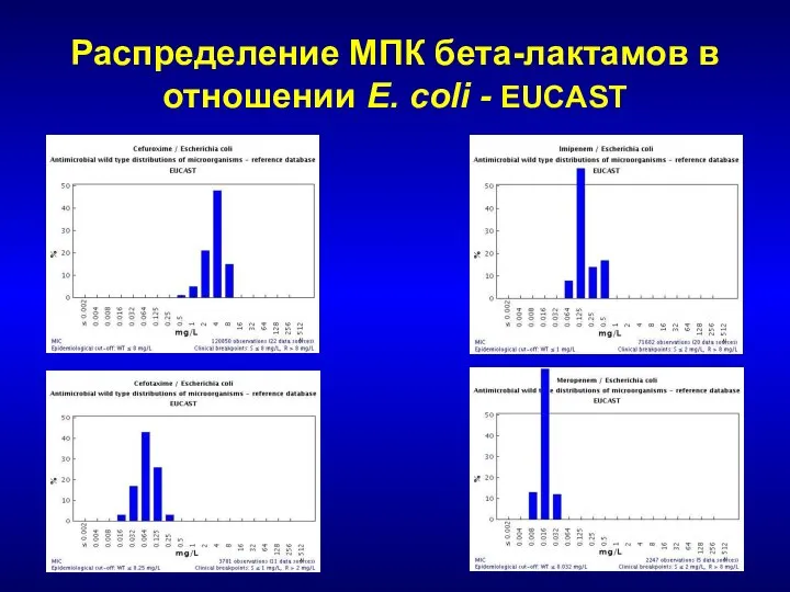 Распределение МПК бета-лактамов в отношении E. coli - EUCAST