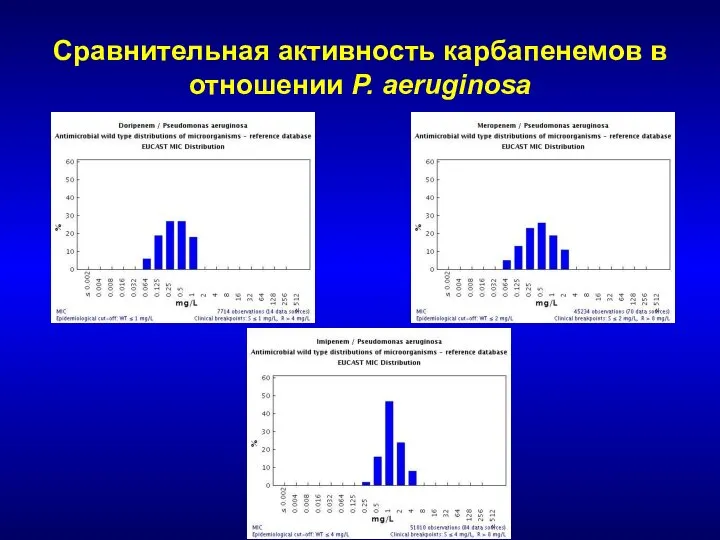 Сравнительная активность карбапенемов в отношении P. aeruginosa