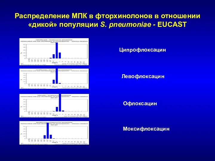 Распределение МПК в фторхинолонов в отношении «дикой» популяции S. pneumoniae - EUCAST Ципрофлоксацин Левофлоксацин Офлоксацин Моксифлоксацин