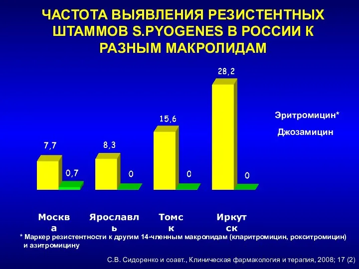 ЧАСТОТА ВЫЯВЛЕНИЯ РЕЗИСТЕНТНЫХ ШТАММОВ S.PYOGENES В РОССИИ К РАЗНЫМ МАКРОЛИДАМ С.В.