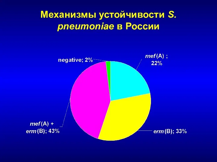 Механизмы устойчивости S. pneumoniae в России