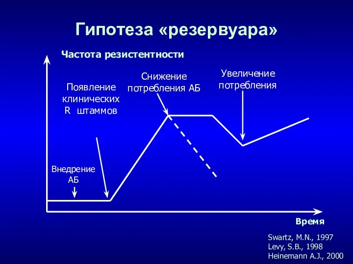 Гипотеза «резервуара» Swartz, M.N., 1997 Levy, S.B., 1998 Heinemann A.J., 2000