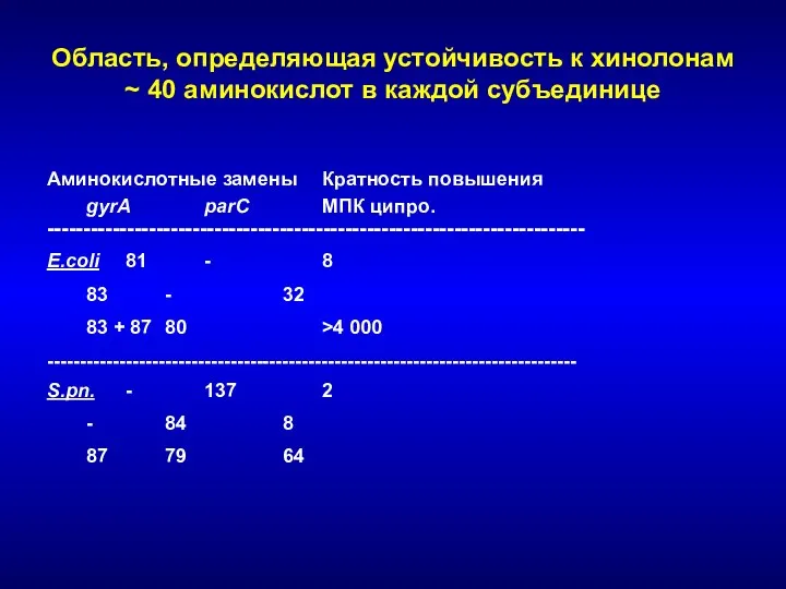 Область, определяющая устойчивость к хинолонам ~ 40 аминокислот в каждой субъединице