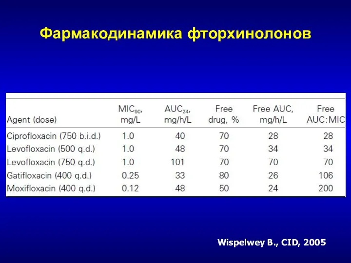 Фармакодинамика фторхинолонов Wispelwey B., CID, 2005