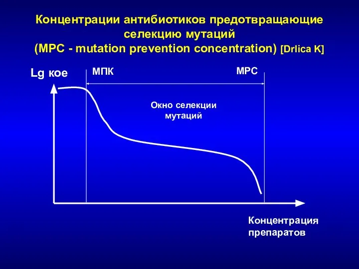 Концентрации антибиотиков предотвращающие селекцию мутаций (MPC - mutation prevention concentration) [Drlica