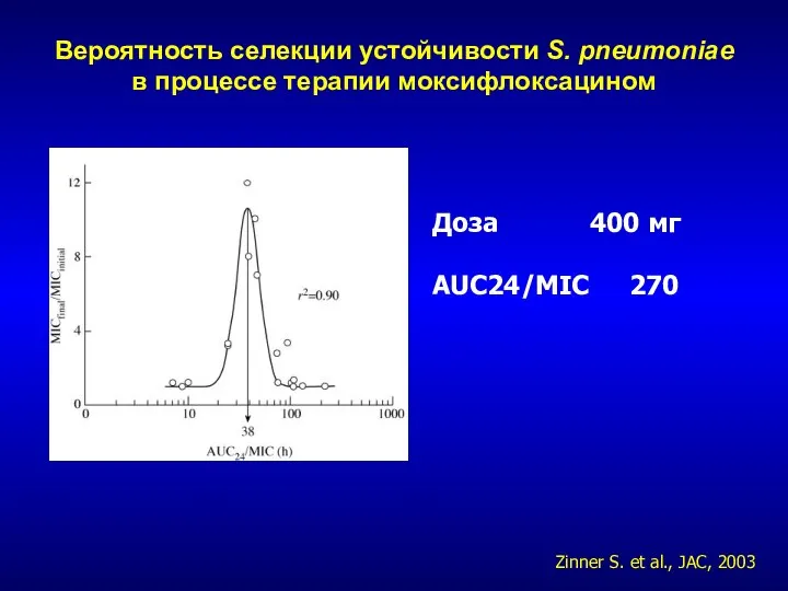 Вероятность селекции устойчивости S. pneumoniae в процессе терапии моксифлоксацином Доза 400