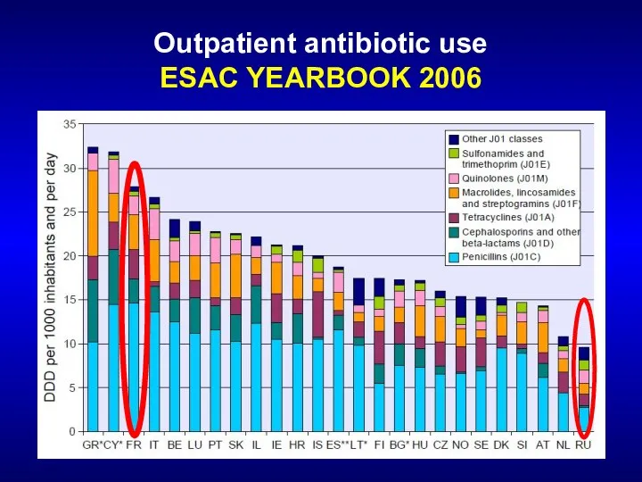 Outpatient antibiotic use ESAC YEARBOOK 2006