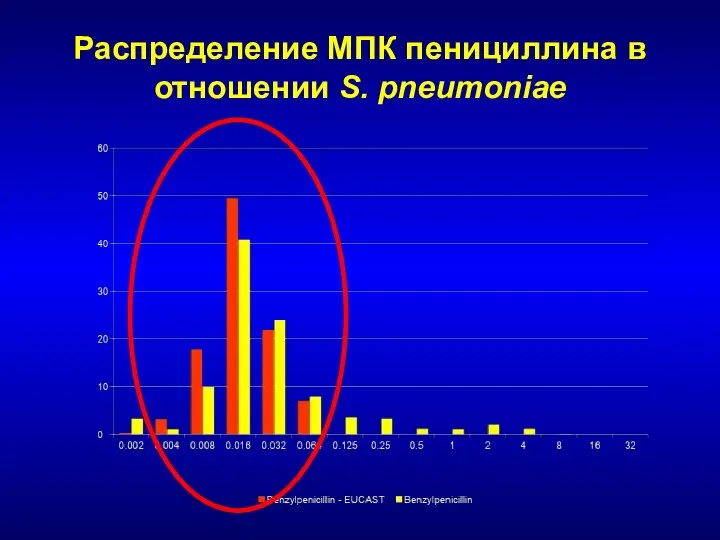 Распределение МПК пенициллина в отношении S. pneumoniae