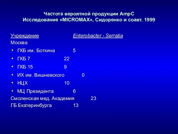 Частота вероятной продукции AmpC Исследование «MICROMAX», Сидоренко и соавт. 1999 Учреждение