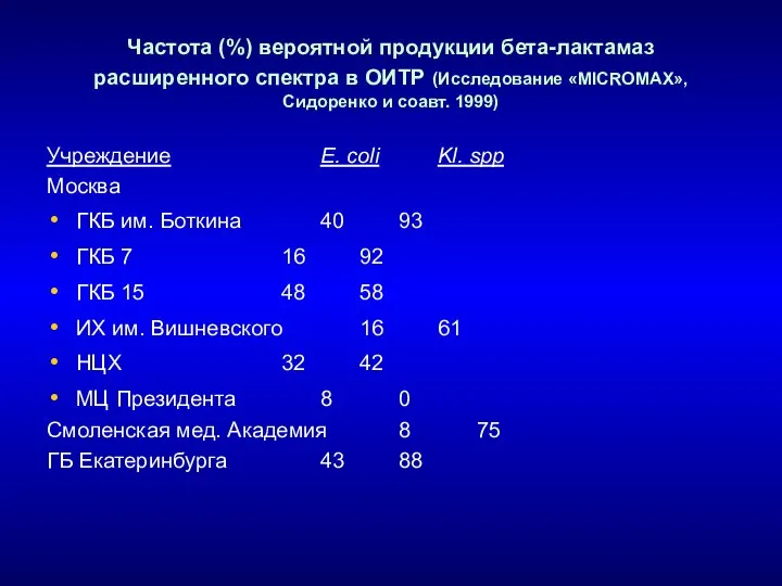 Частота (%) вероятной продукции бета-лактамаз расширенного спектра в ОИТР (Исследование «MICROMAX»,