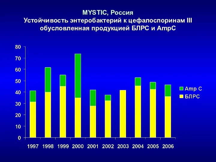 MYSTIC, Россия Устойчивость энтеробактерий к цефалоспоринам III обусловленная продукцией БЛРС и AmpC